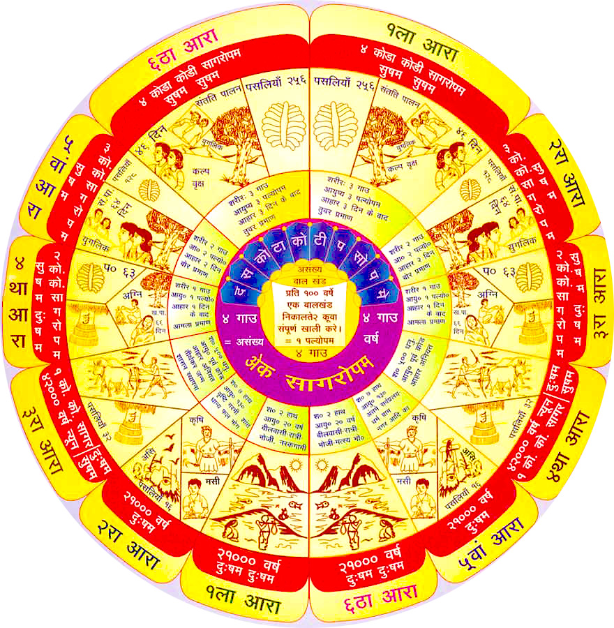 01.4 काल चक्र - Encyclopedia of Jainism